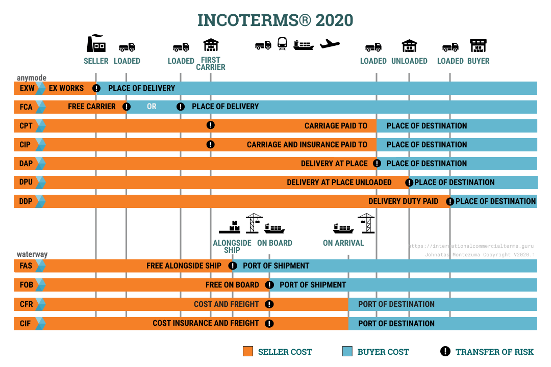 What Are Shipping Terms What Are Incoterms All In One Photos My XXX   Incoterms 2020 