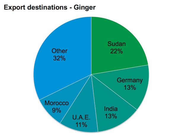 NEPC - Ginger export destinations - Nigeria exports