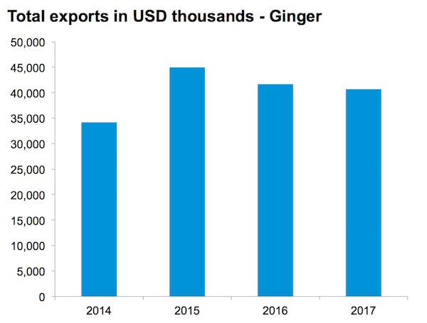 NEPC - Ginger total export value - Nigeria exports